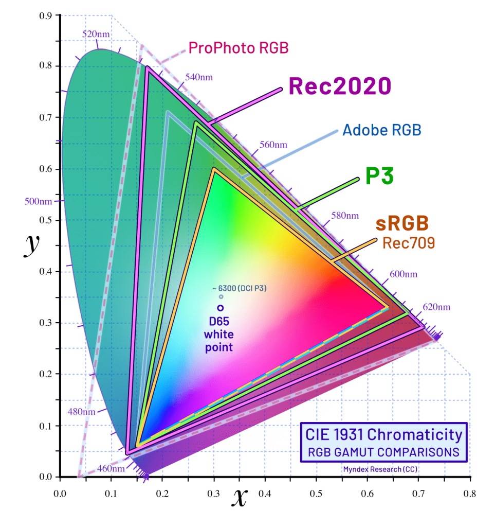 DCI P3- Color Accuracy